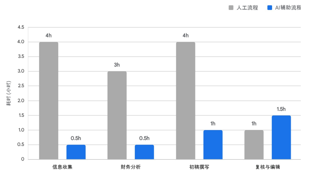 信贷备忘录天生效率比照：人工与AI辅助
